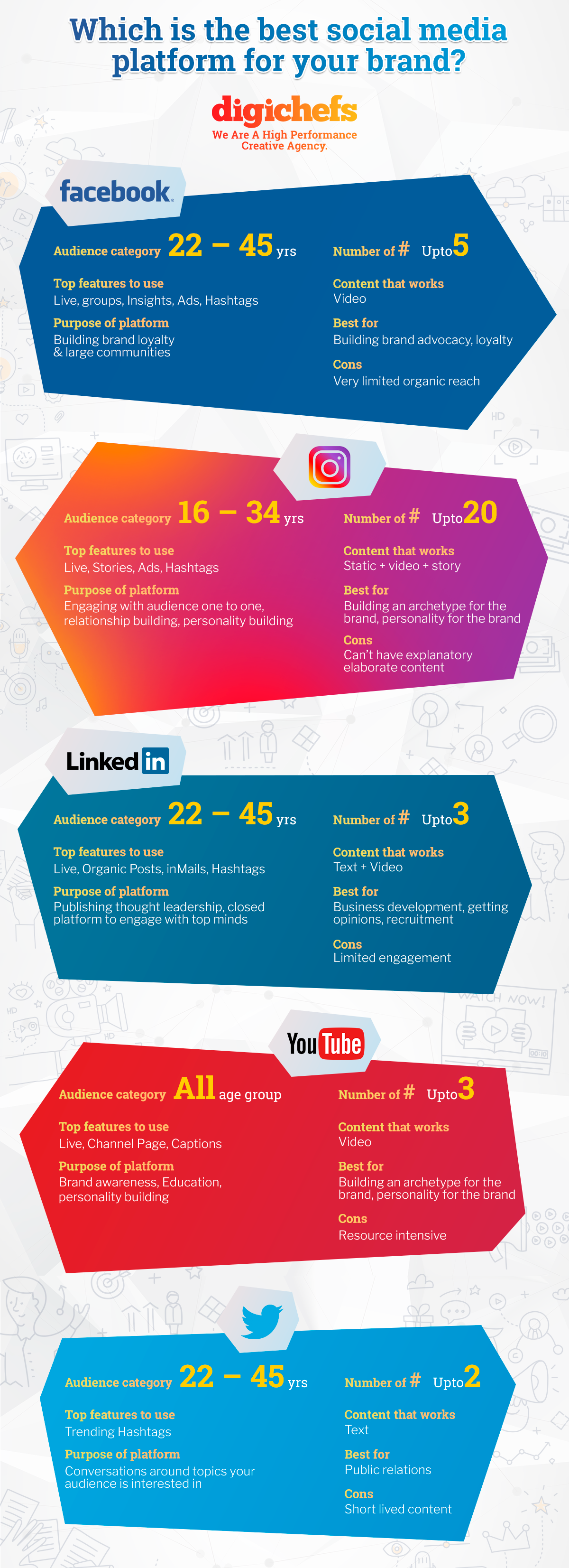 Which Social Media Platform Is Best For Your Brand - Infographic