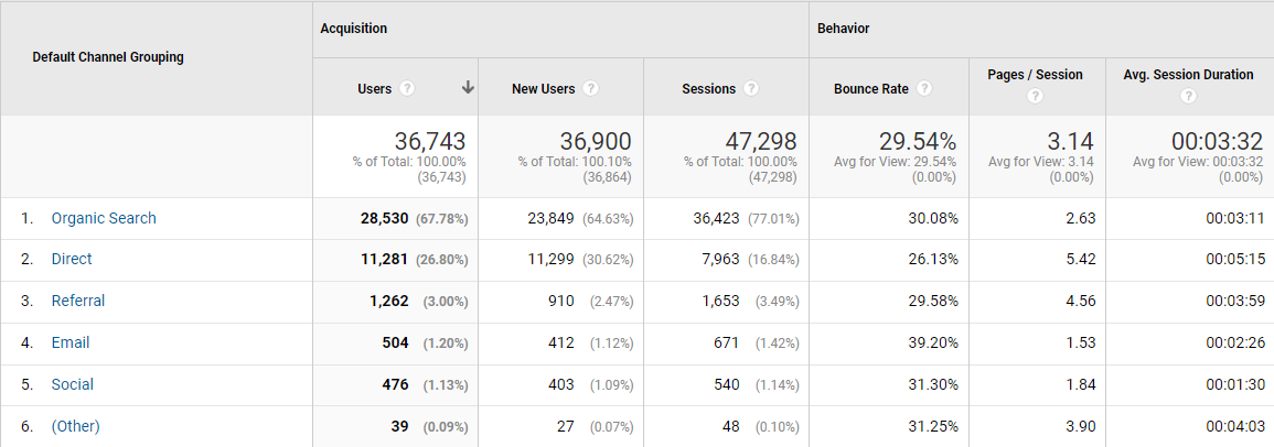 Bounce Rate